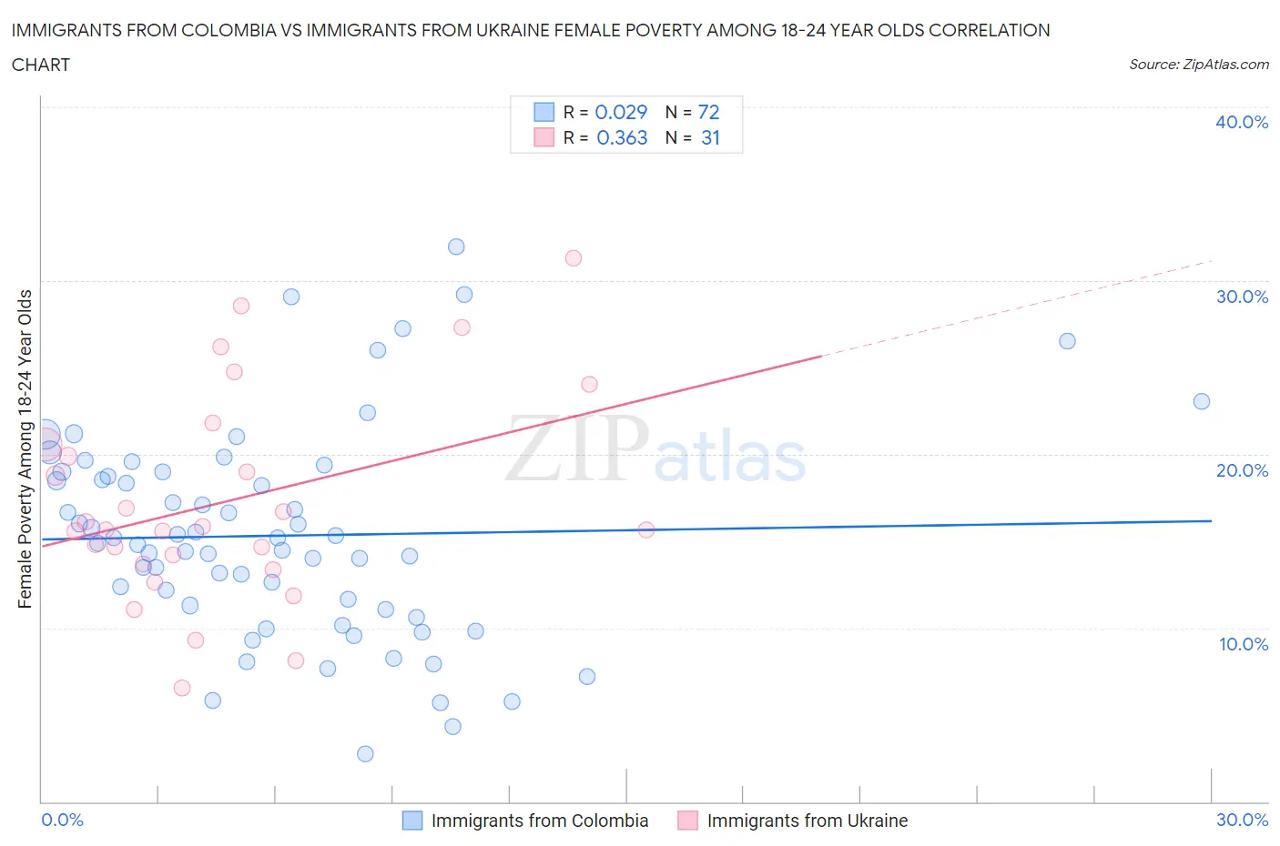Immigrants from Colombia vs Immigrants from Ukraine Female Poverty Among 18-24 Year Olds