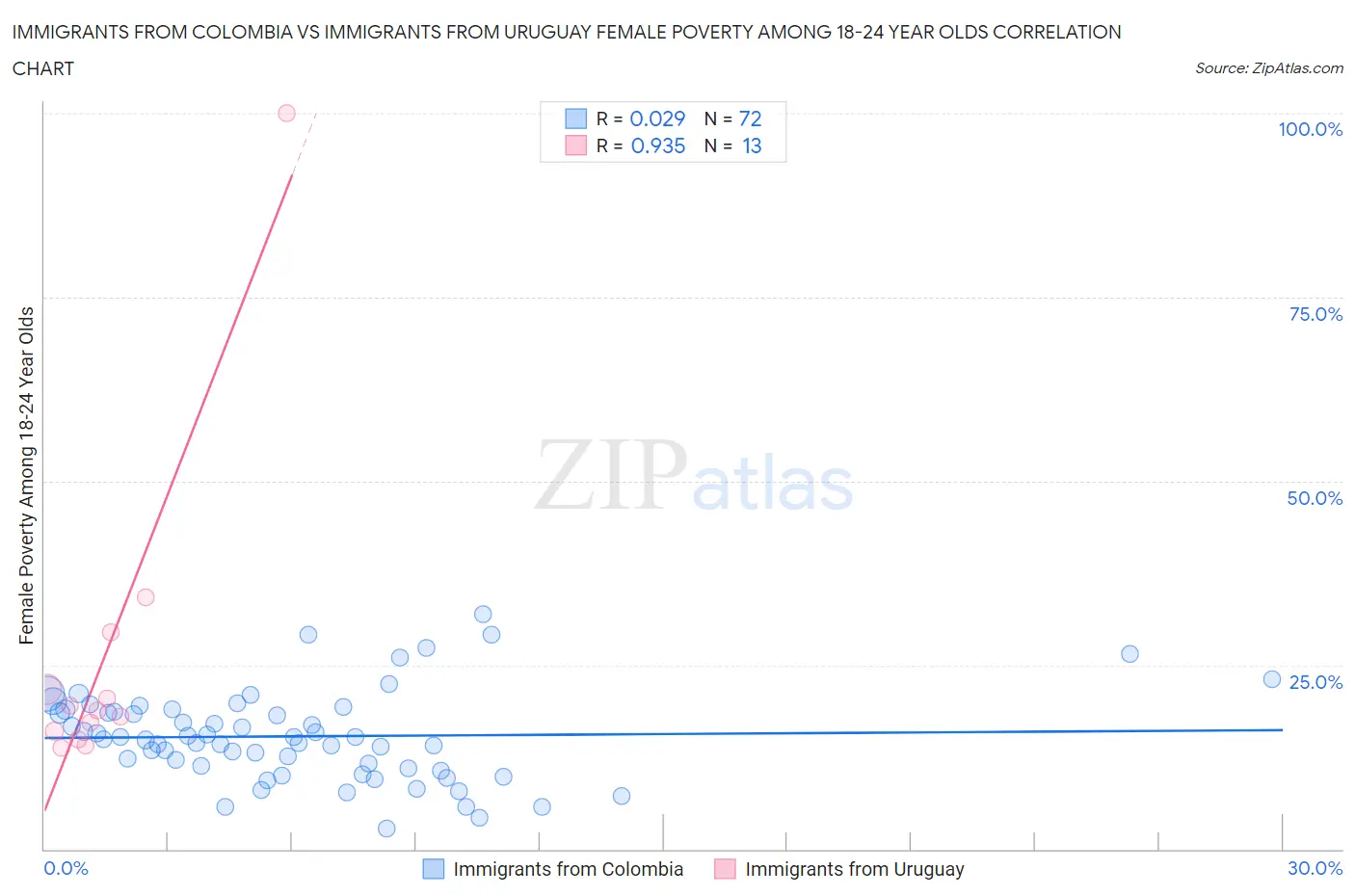 Immigrants from Colombia vs Immigrants from Uruguay Female Poverty Among 18-24 Year Olds