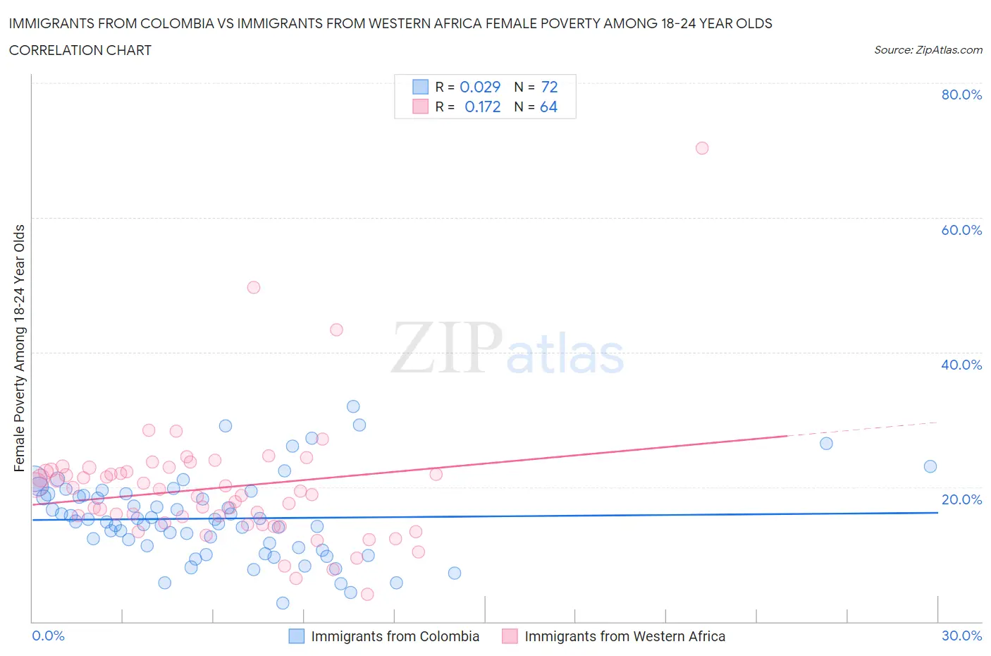 Immigrants from Colombia vs Immigrants from Western Africa Female Poverty Among 18-24 Year Olds