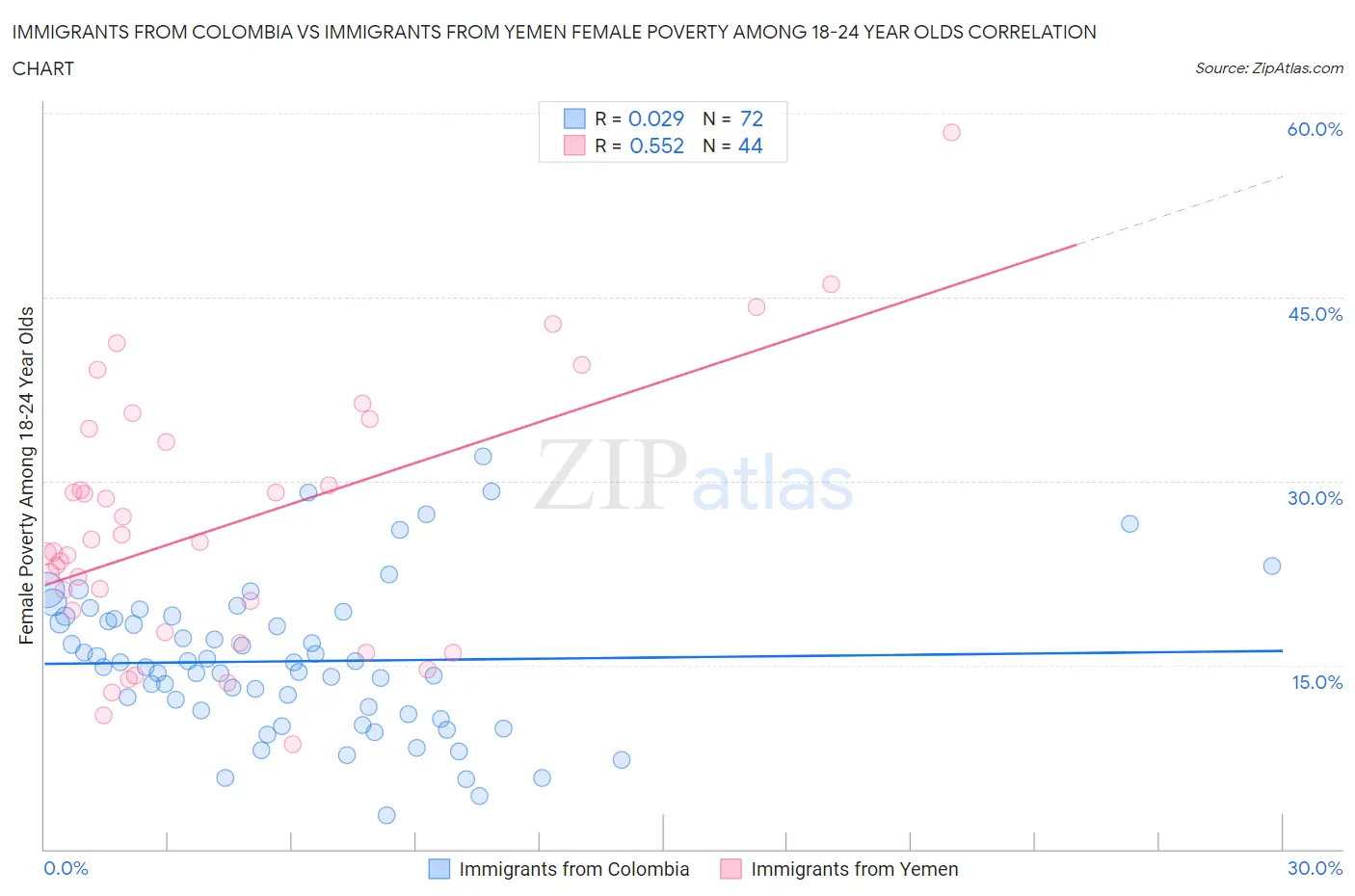 Immigrants from Colombia vs Immigrants from Yemen Female Poverty Among 18-24 Year Olds