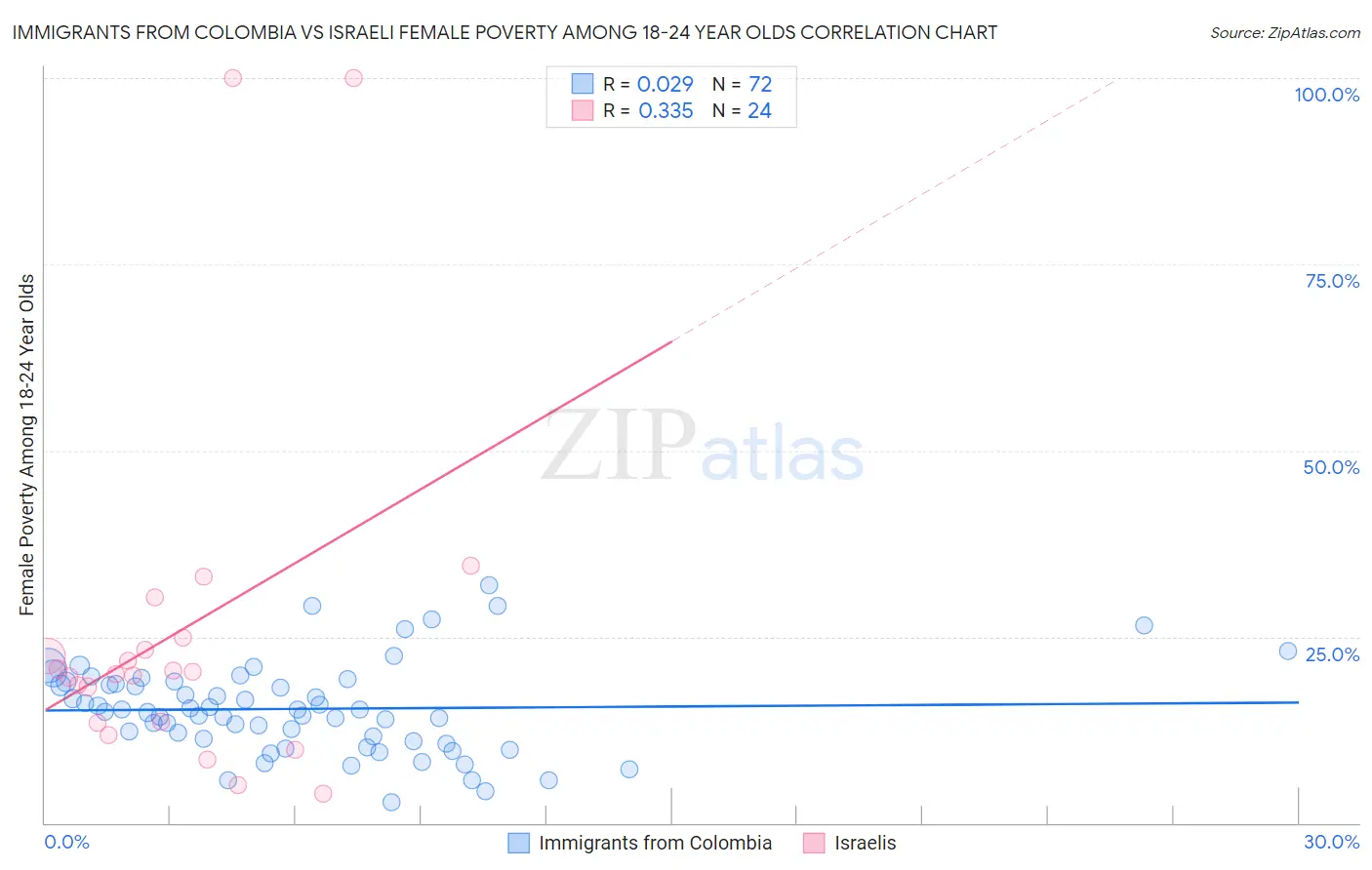 Immigrants from Colombia vs Israeli Female Poverty Among 18-24 Year Olds