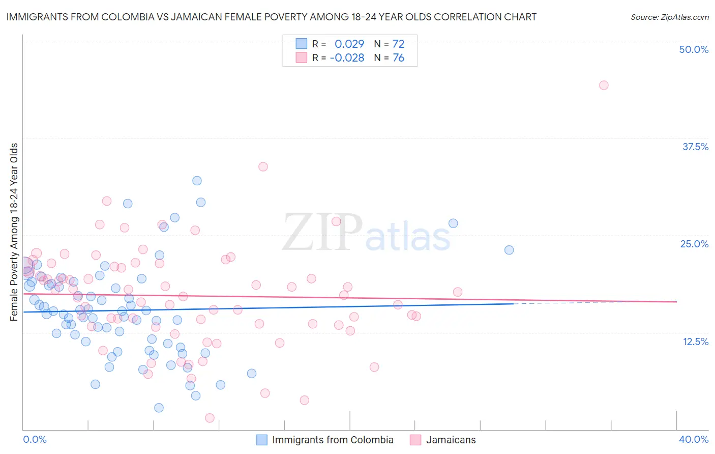 Immigrants from Colombia vs Jamaican Female Poverty Among 18-24 Year Olds