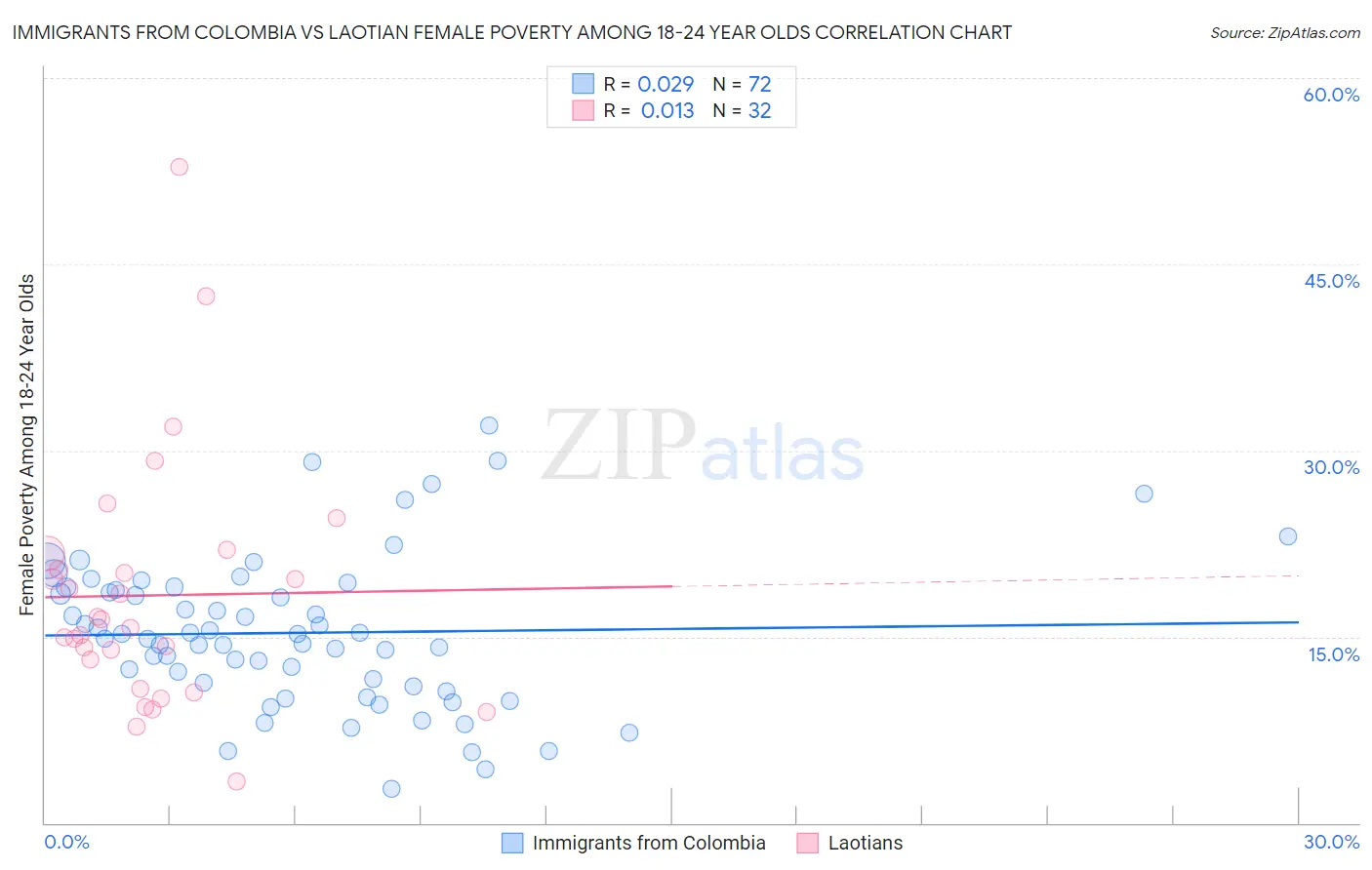 Immigrants from Colombia vs Laotian Female Poverty Among 18-24 Year Olds