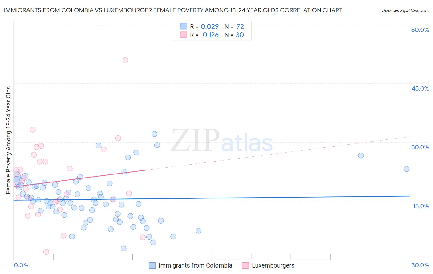 Immigrants from Colombia vs Luxembourger Female Poverty Among 18-24 Year Olds