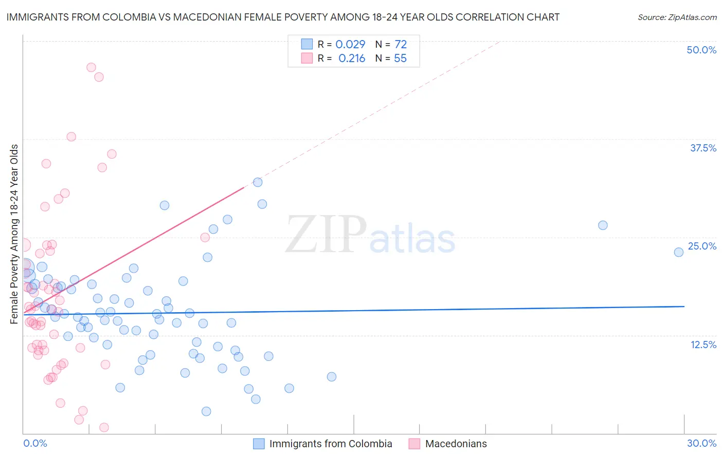 Immigrants from Colombia vs Macedonian Female Poverty Among 18-24 Year Olds