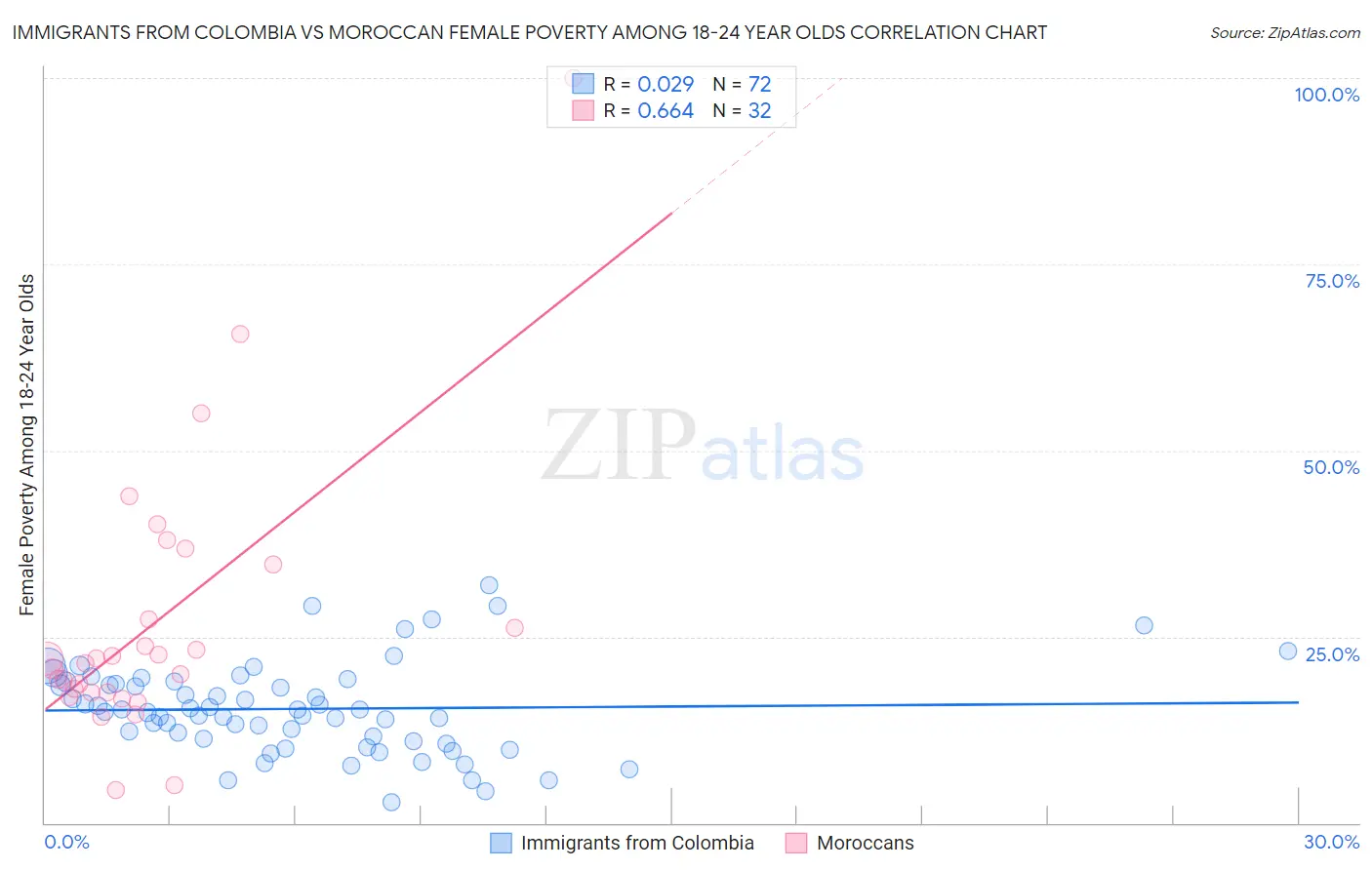 Immigrants from Colombia vs Moroccan Female Poverty Among 18-24 Year Olds