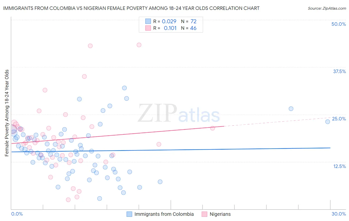 Immigrants from Colombia vs Nigerian Female Poverty Among 18-24 Year Olds