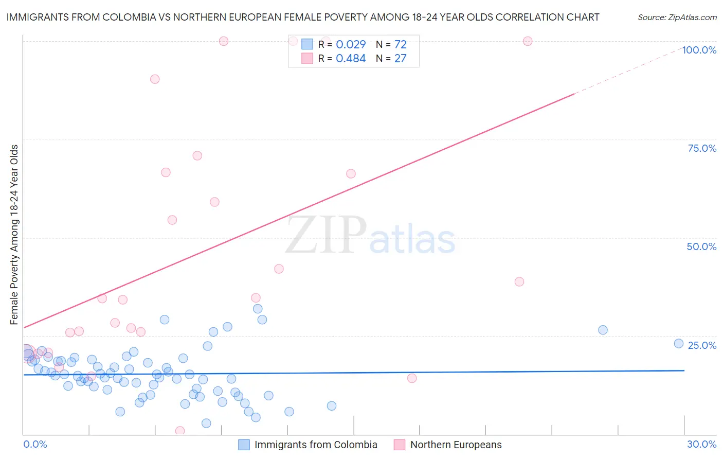 Immigrants from Colombia vs Northern European Female Poverty Among 18-24 Year Olds