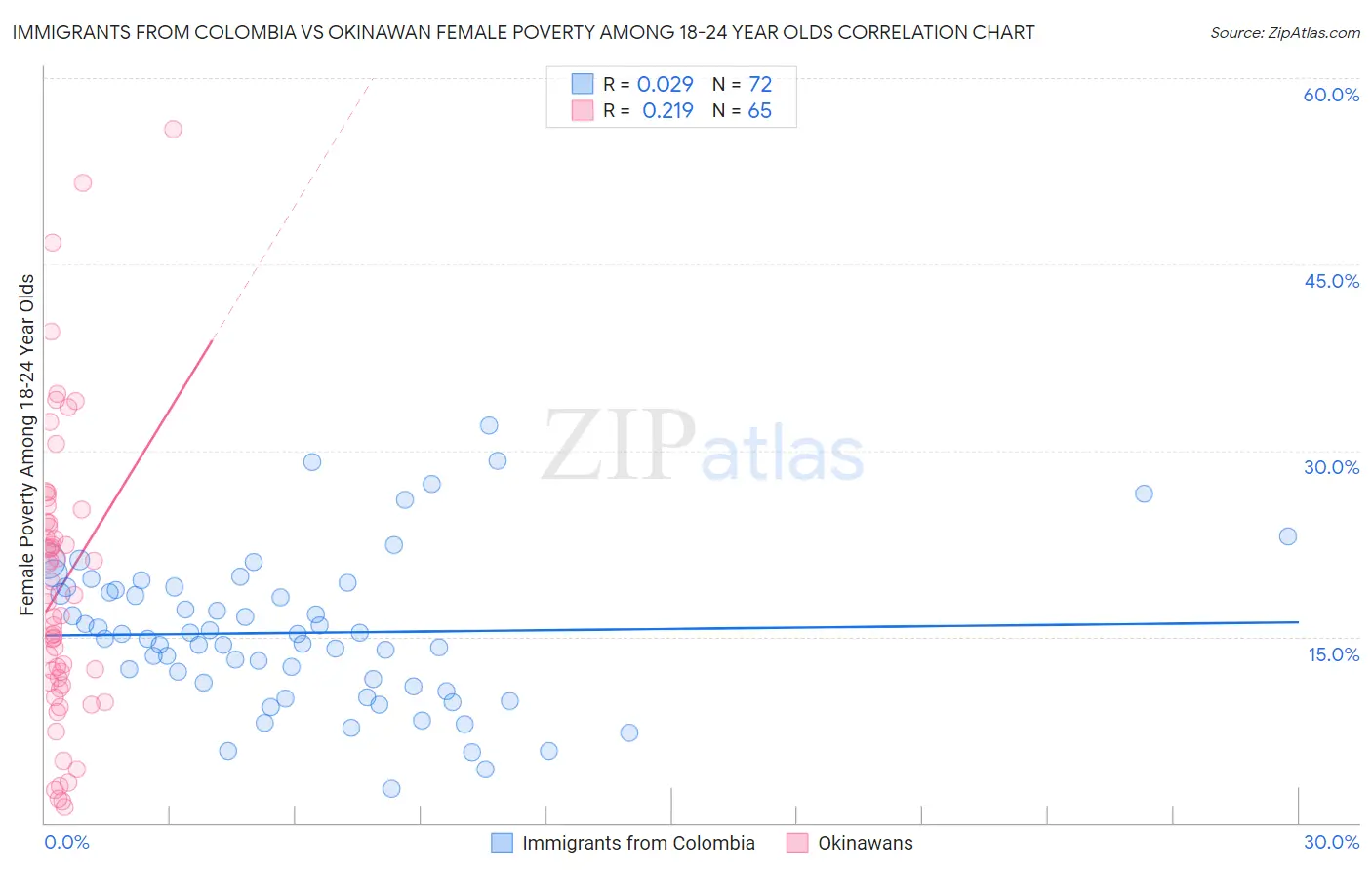 Immigrants from Colombia vs Okinawan Female Poverty Among 18-24 Year Olds