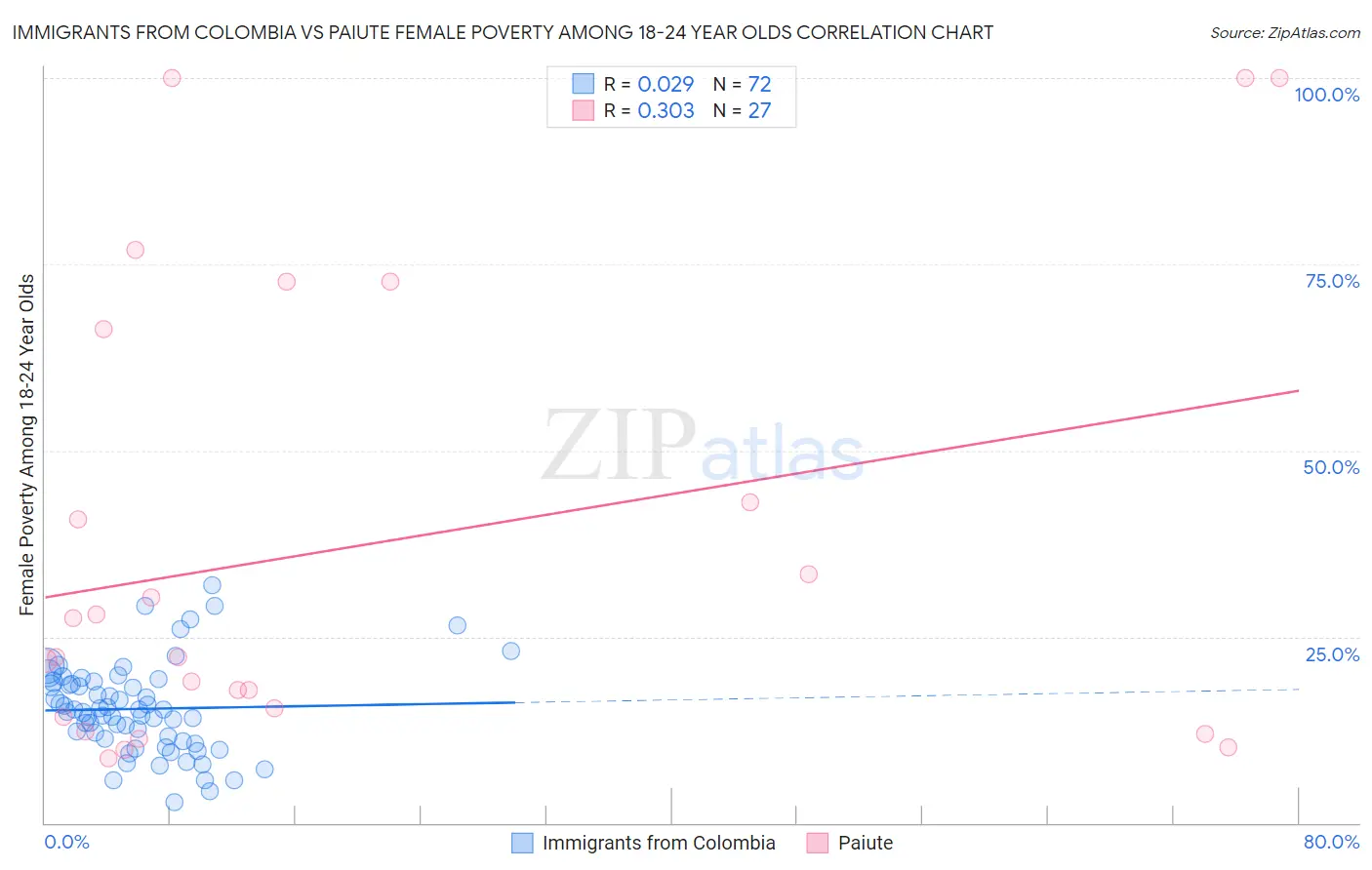 Immigrants from Colombia vs Paiute Female Poverty Among 18-24 Year Olds