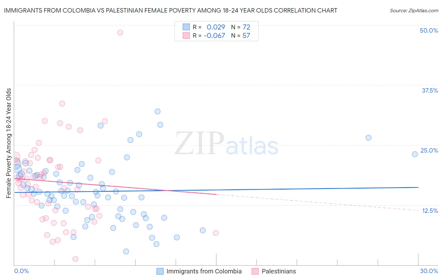 Immigrants from Colombia vs Palestinian Female Poverty Among 18-24 Year Olds