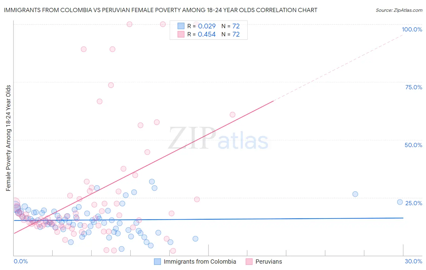 Immigrants from Colombia vs Peruvian Female Poverty Among 18-24 Year Olds