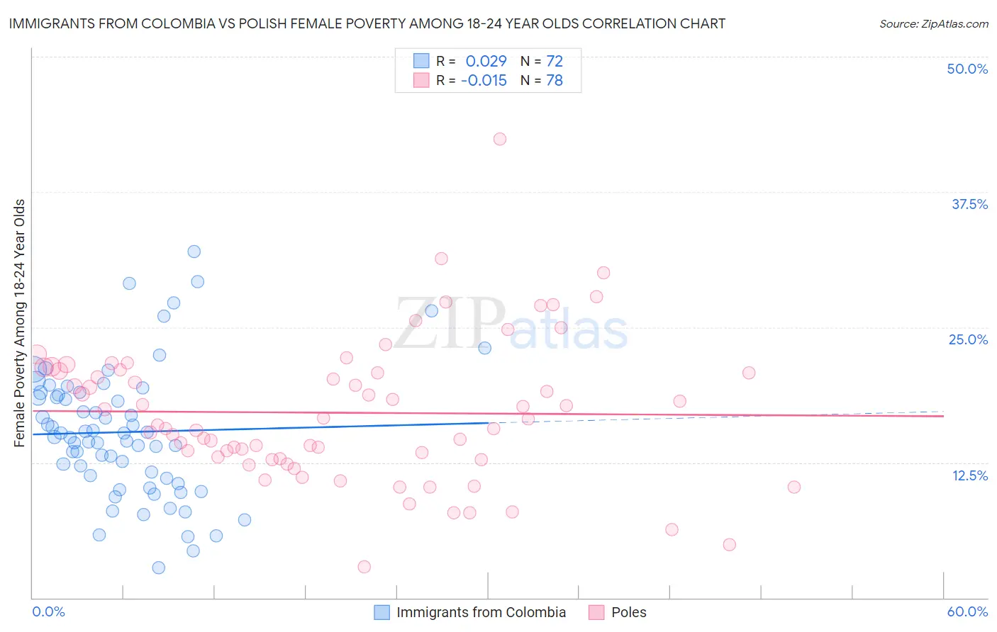 Immigrants from Colombia vs Polish Female Poverty Among 18-24 Year Olds