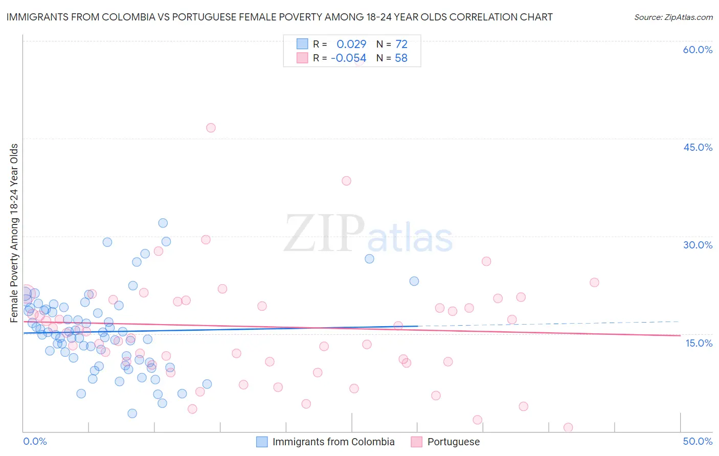 Immigrants from Colombia vs Portuguese Female Poverty Among 18-24 Year Olds