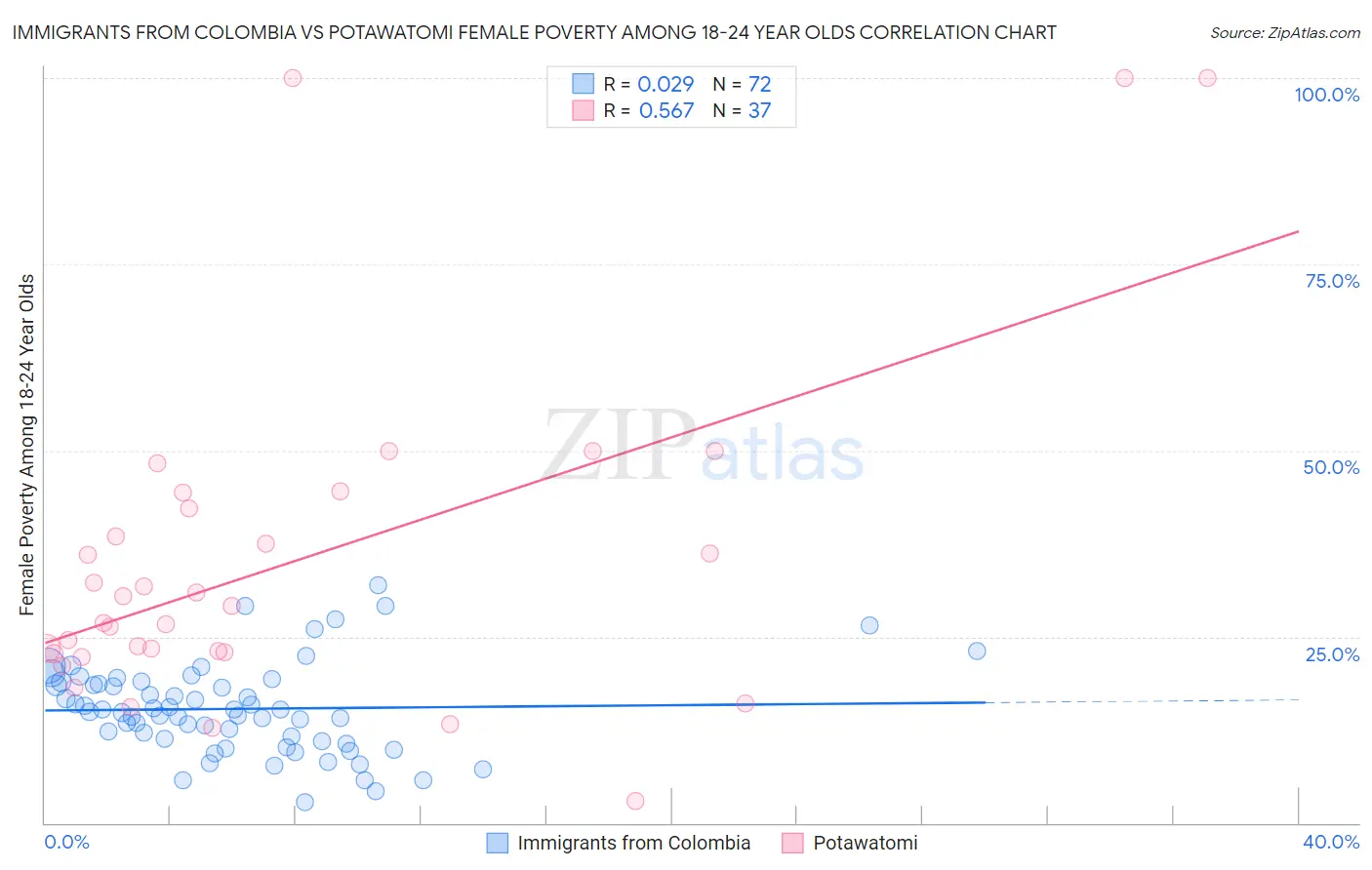 Immigrants from Colombia vs Potawatomi Female Poverty Among 18-24 Year Olds