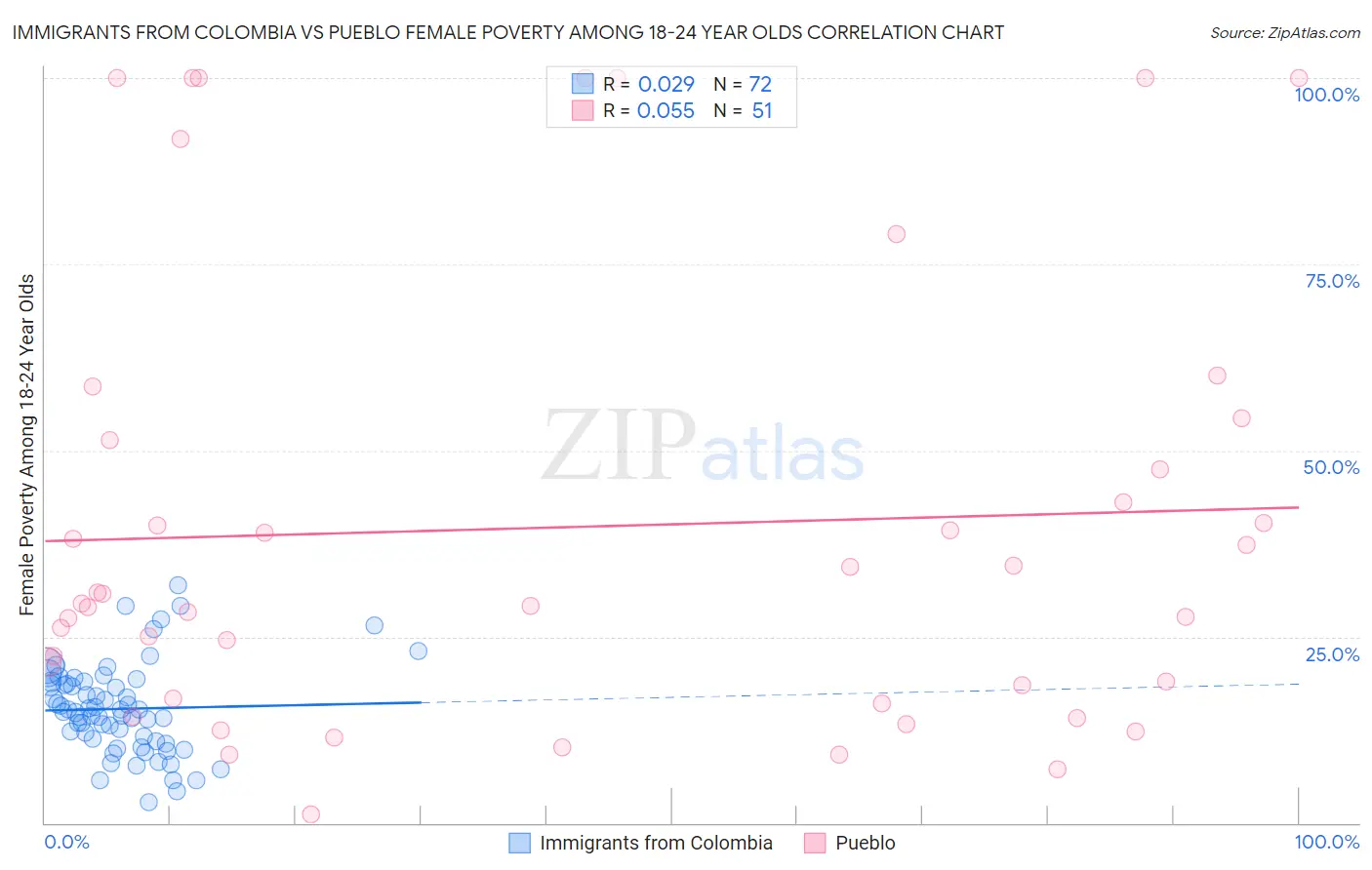 Immigrants from Colombia vs Pueblo Female Poverty Among 18-24 Year Olds