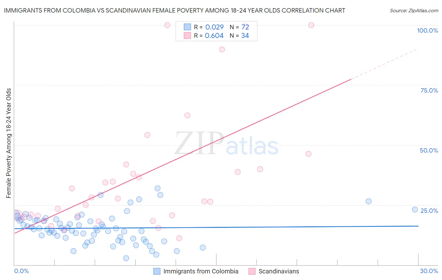 Immigrants from Colombia vs Scandinavian Female Poverty Among 18-24 Year Olds