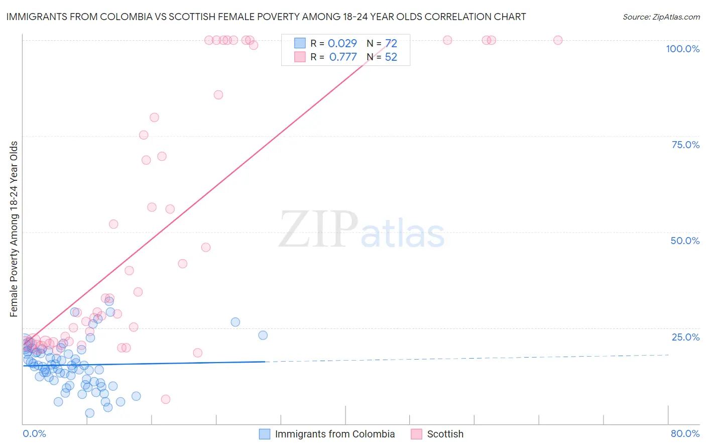 Immigrants from Colombia vs Scottish Female Poverty Among 18-24 Year Olds