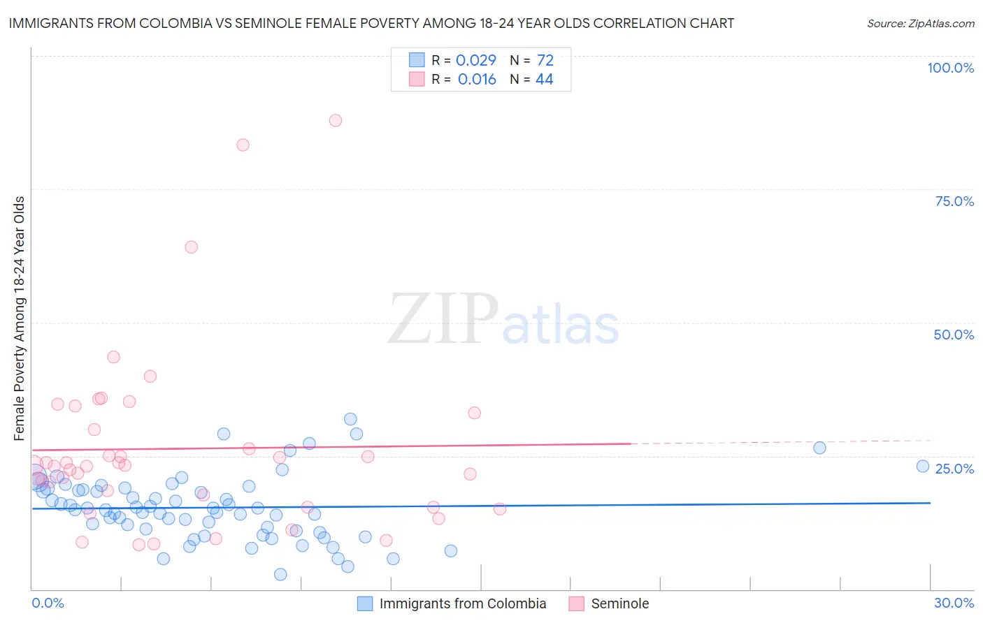 Immigrants from Colombia vs Seminole Female Poverty Among 18-24 Year Olds