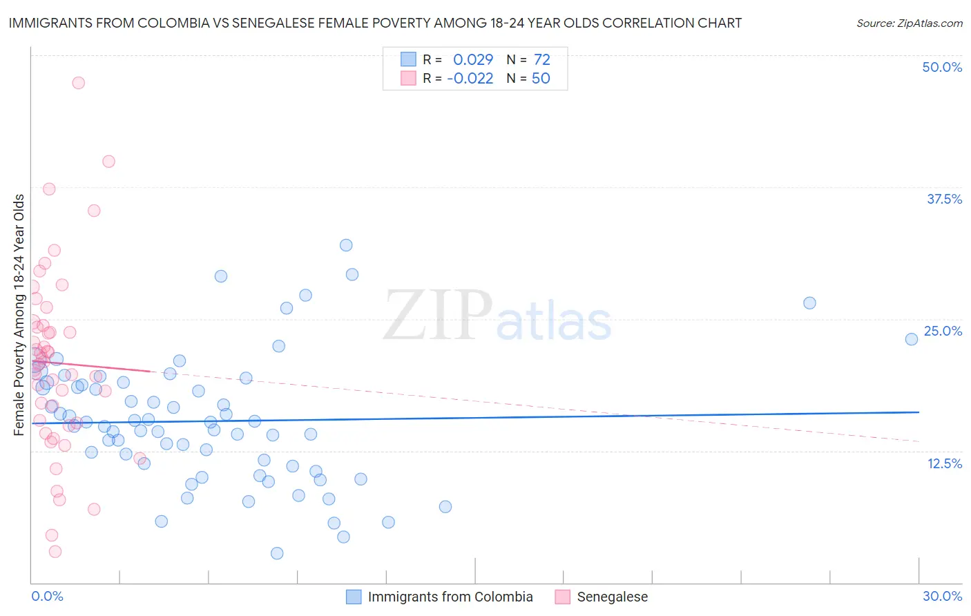 Immigrants from Colombia vs Senegalese Female Poverty Among 18-24 Year Olds