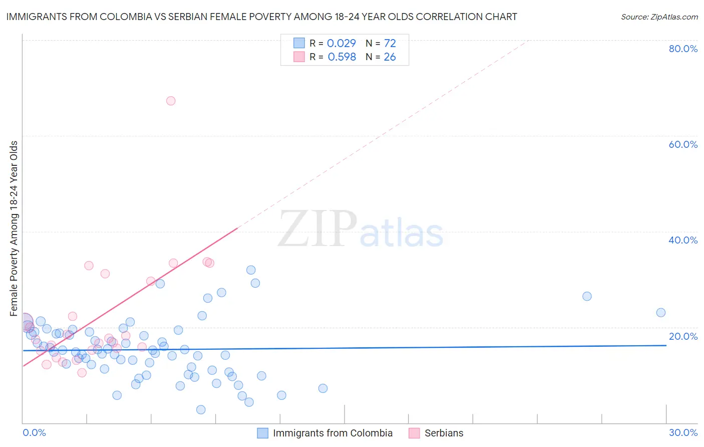 Immigrants from Colombia vs Serbian Female Poverty Among 18-24 Year Olds