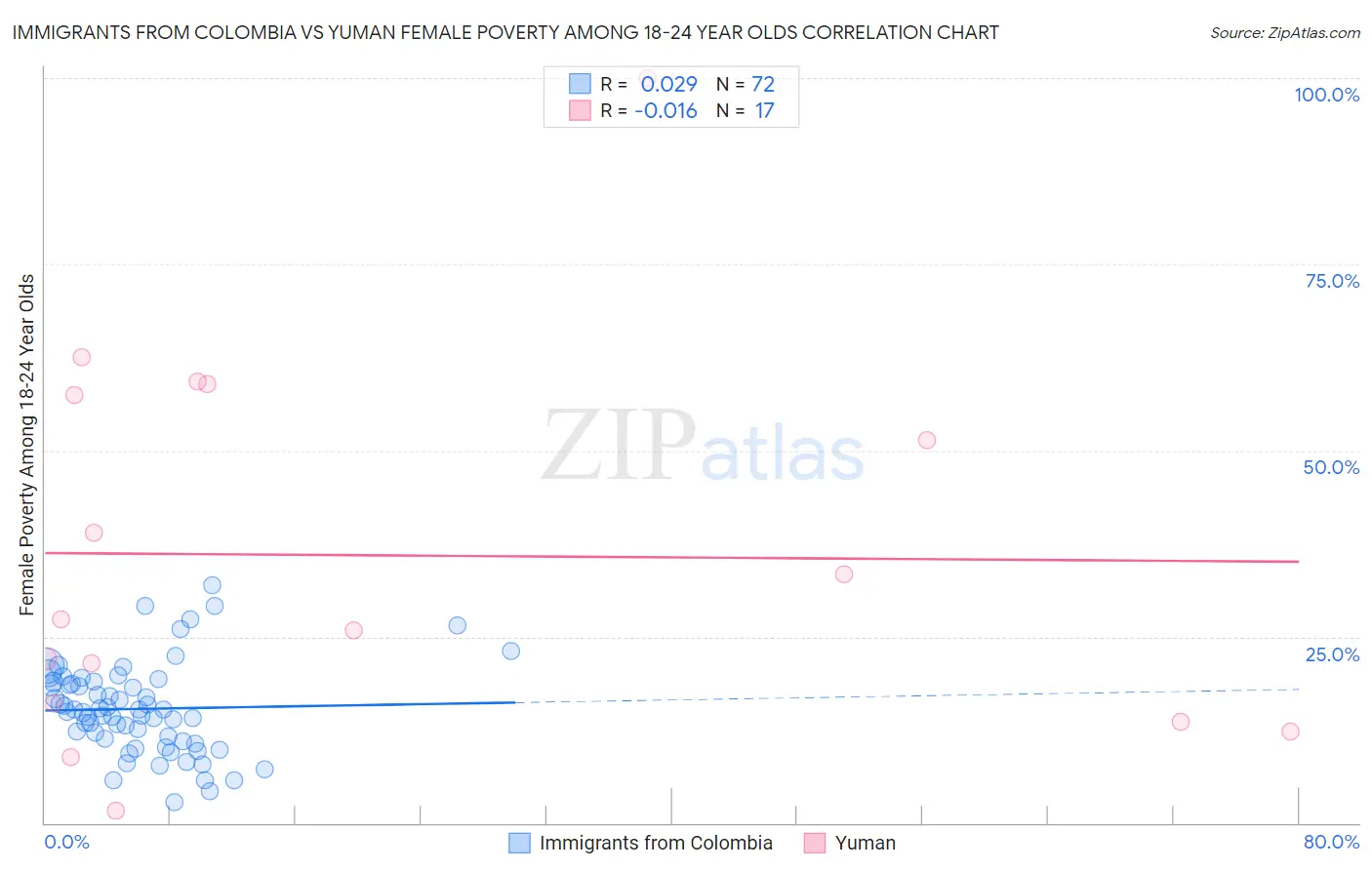 Immigrants from Colombia vs Yuman Female Poverty Among 18-24 Year Olds