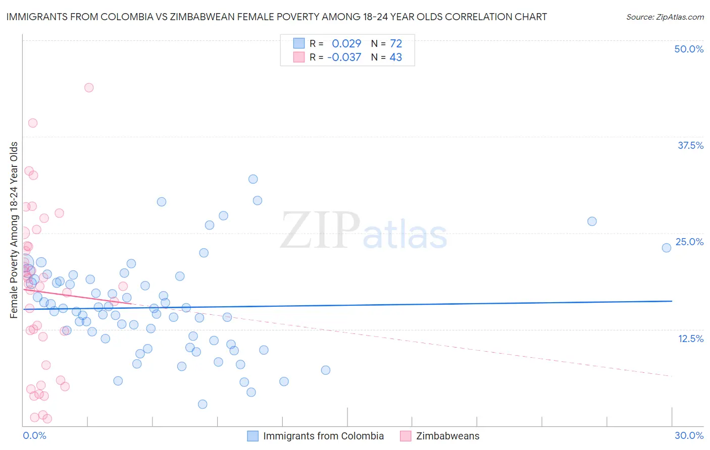 Immigrants from Colombia vs Zimbabwean Female Poverty Among 18-24 Year Olds