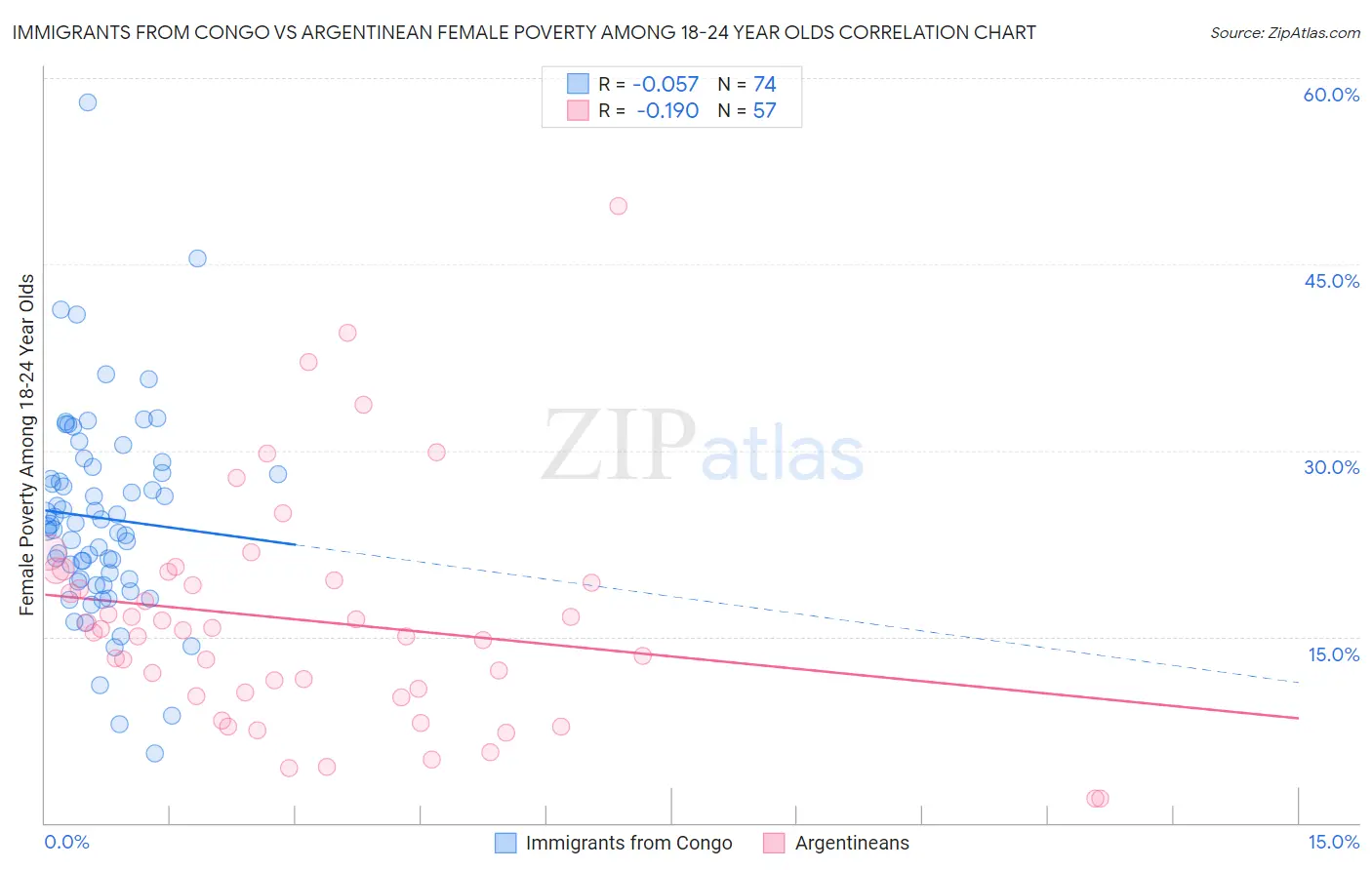 Immigrants from Congo vs Argentinean Female Poverty Among 18-24 Year Olds