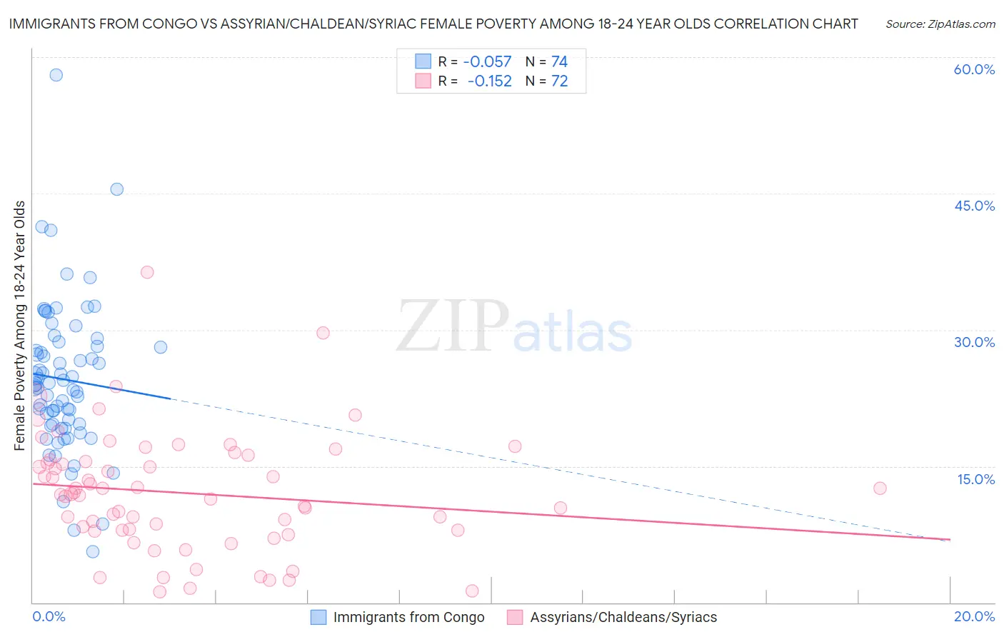 Immigrants from Congo vs Assyrian/Chaldean/Syriac Female Poverty Among 18-24 Year Olds