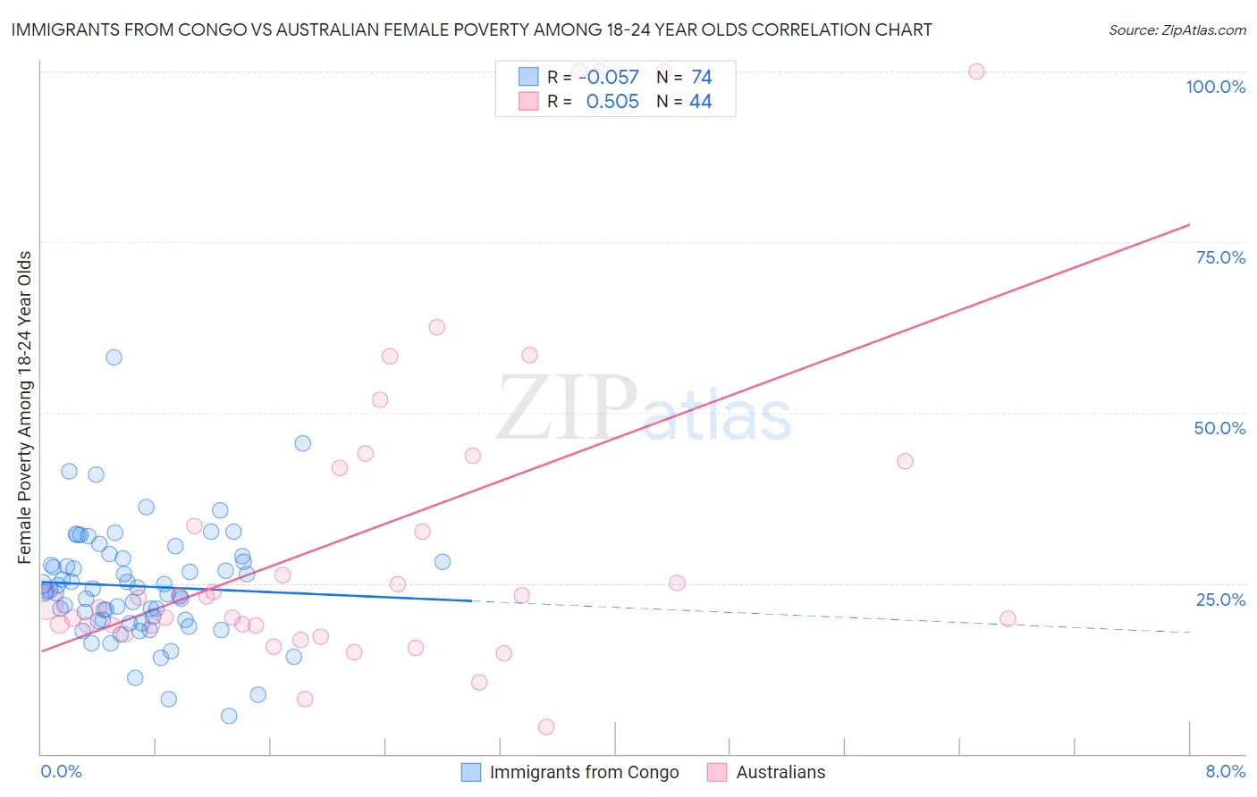 Immigrants from Congo vs Australian Female Poverty Among 18-24 Year Olds