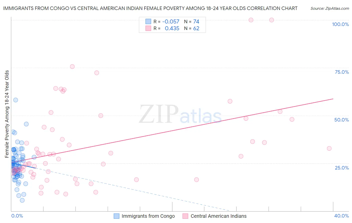 Immigrants from Congo vs Central American Indian Female Poverty Among 18-24 Year Olds