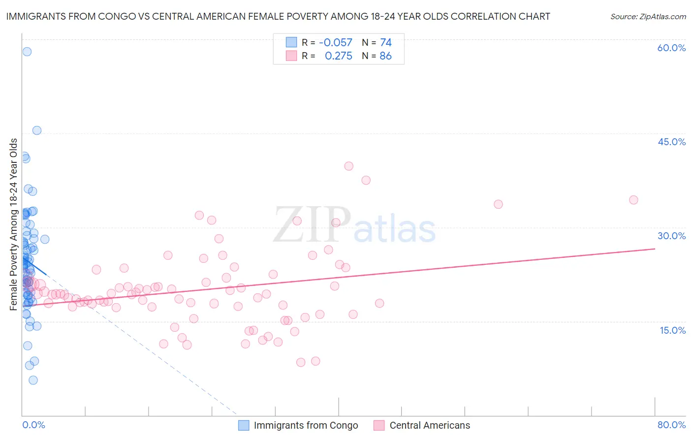 Immigrants from Congo vs Central American Female Poverty Among 18-24 Year Olds