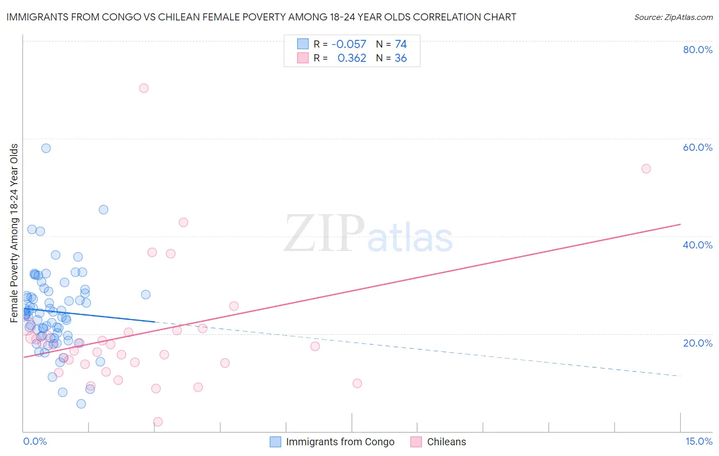 Immigrants from Congo vs Chilean Female Poverty Among 18-24 Year Olds