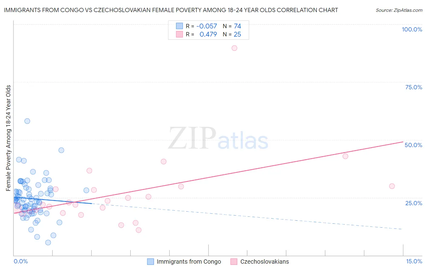 Immigrants from Congo vs Czechoslovakian Female Poverty Among 18-24 Year Olds