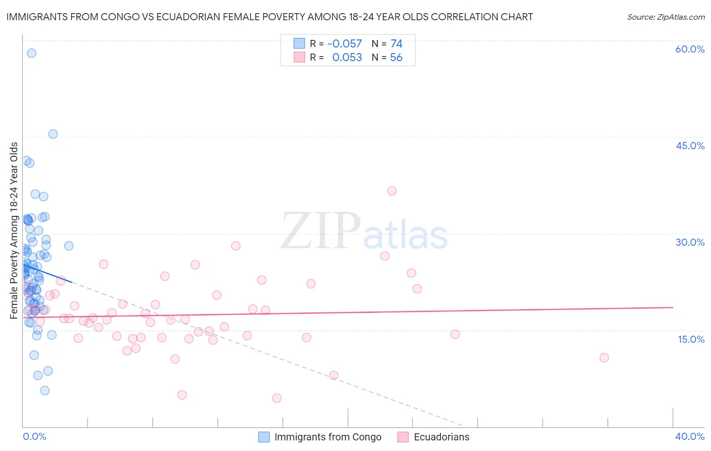 Immigrants from Congo vs Ecuadorian Female Poverty Among 18-24 Year Olds