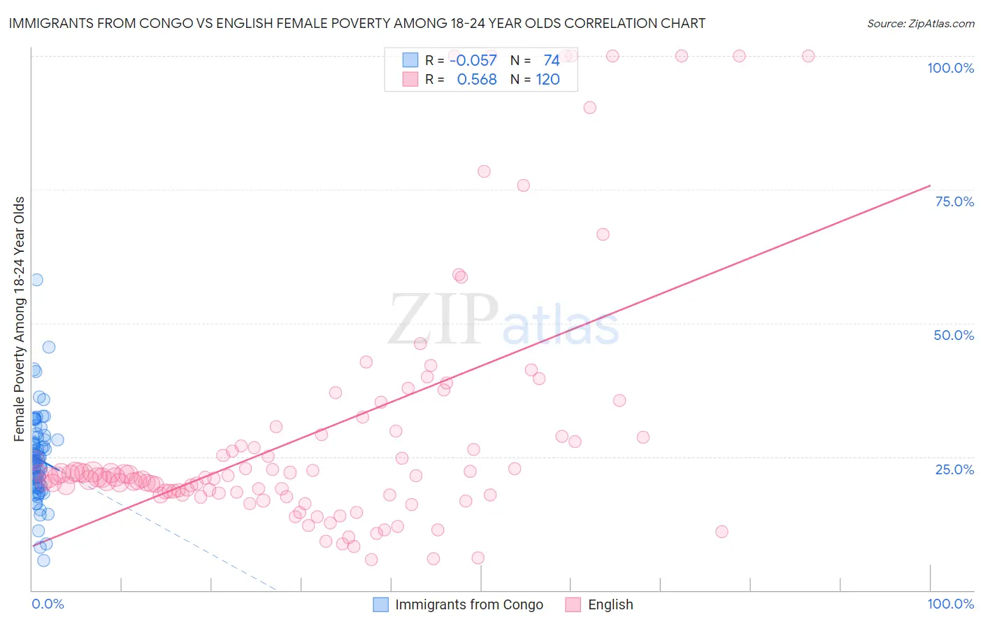 Immigrants from Congo vs English Female Poverty Among 18-24 Year Olds