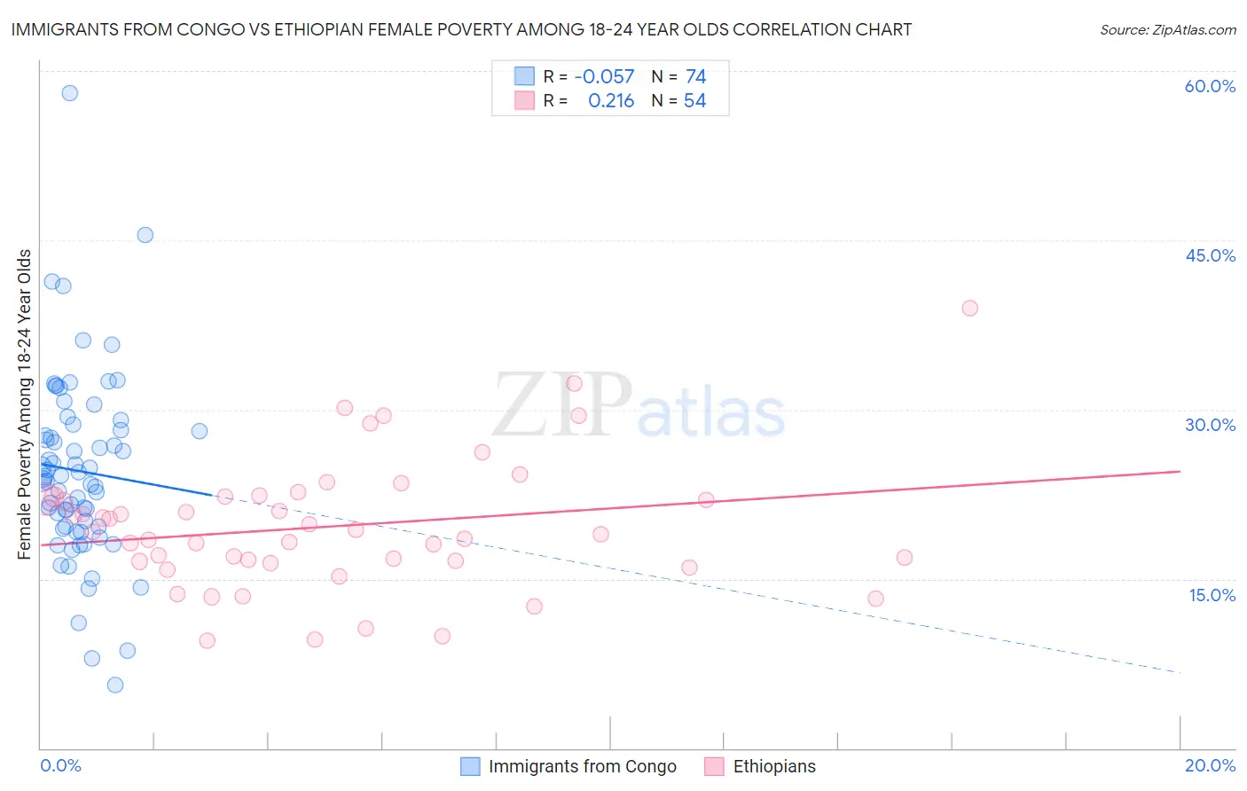 Immigrants from Congo vs Ethiopian Female Poverty Among 18-24 Year Olds