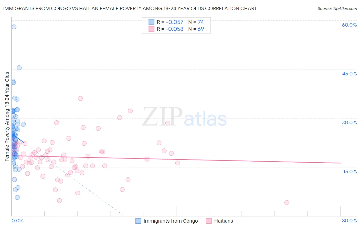 Immigrants from Congo vs Haitian Female Poverty Among 18-24 Year Olds