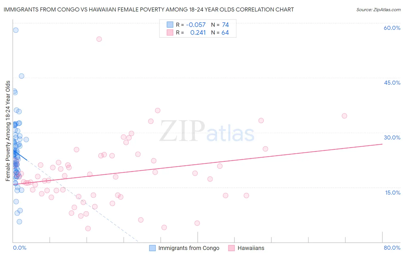 Immigrants from Congo vs Hawaiian Female Poverty Among 18-24 Year Olds