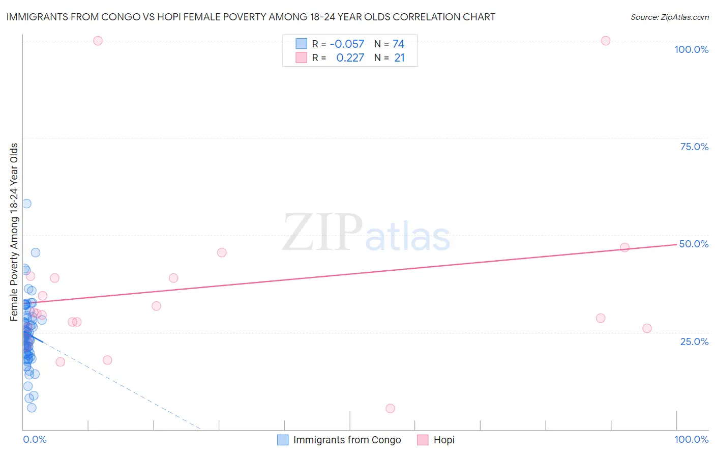 Immigrants from Congo vs Hopi Female Poverty Among 18-24 Year Olds