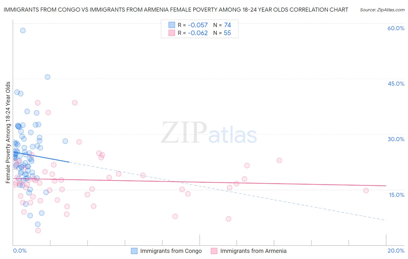 Immigrants from Congo vs Immigrants from Armenia Female Poverty Among 18-24 Year Olds