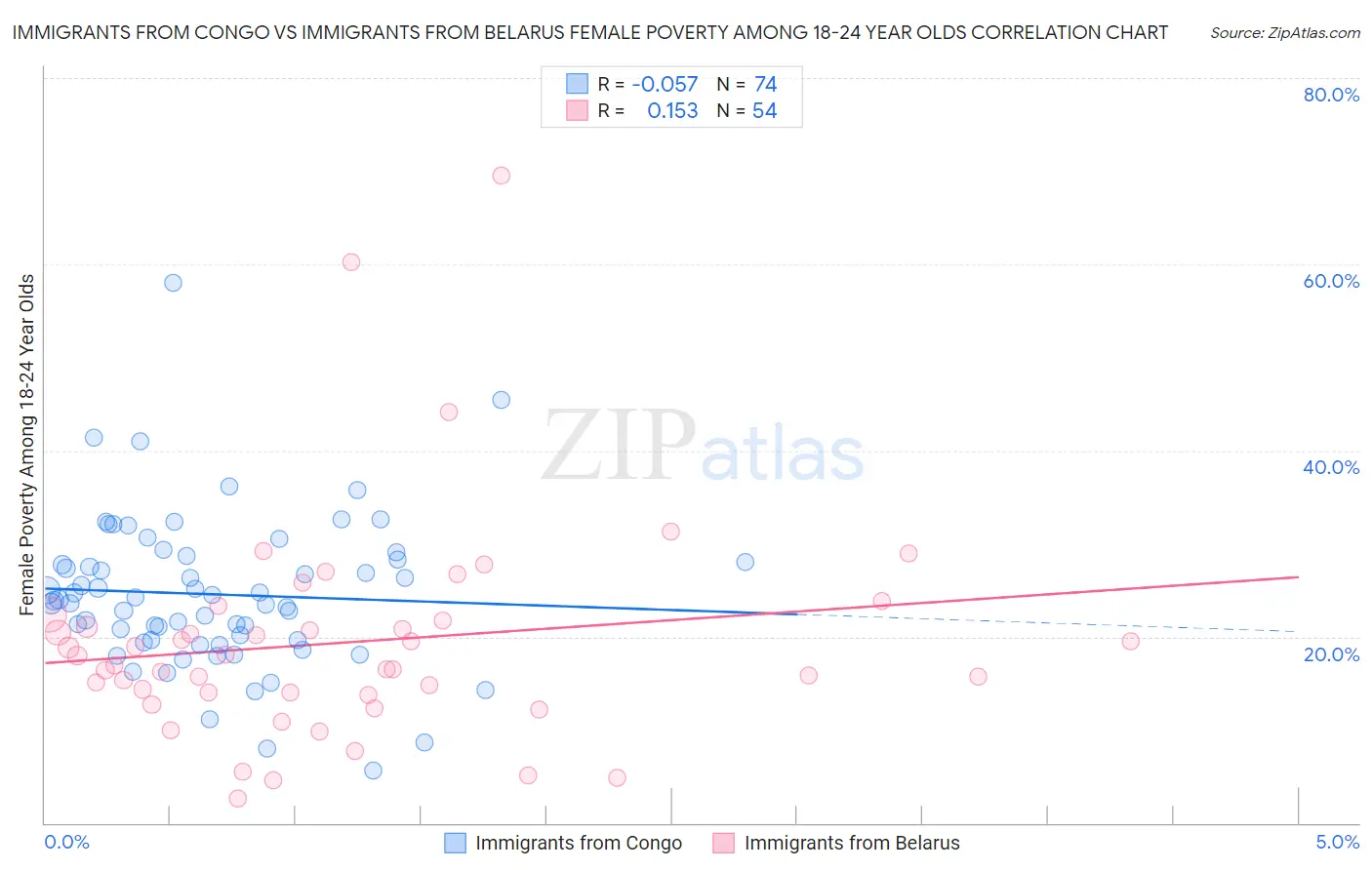 Immigrants from Congo vs Immigrants from Belarus Female Poverty Among 18-24 Year Olds