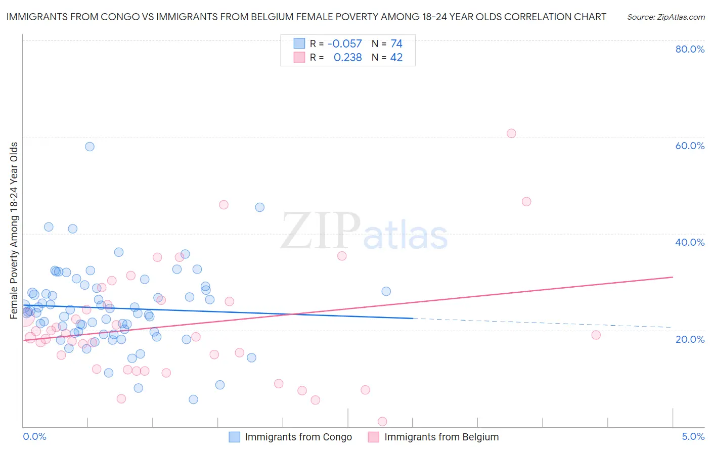 Immigrants from Congo vs Immigrants from Belgium Female Poverty Among 18-24 Year Olds