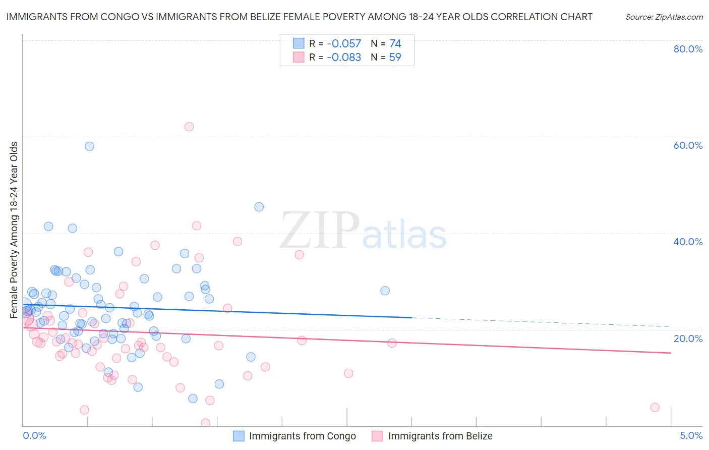 Immigrants from Congo vs Immigrants from Belize Female Poverty Among 18-24 Year Olds