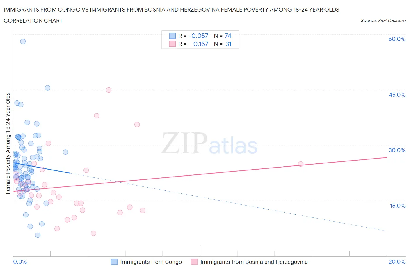 Immigrants from Congo vs Immigrants from Bosnia and Herzegovina Female Poverty Among 18-24 Year Olds