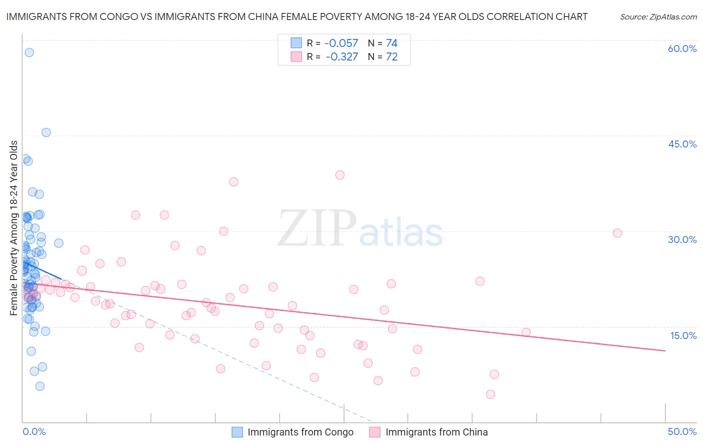 Immigrants from Congo vs Immigrants from China Female Poverty Among 18-24 Year Olds