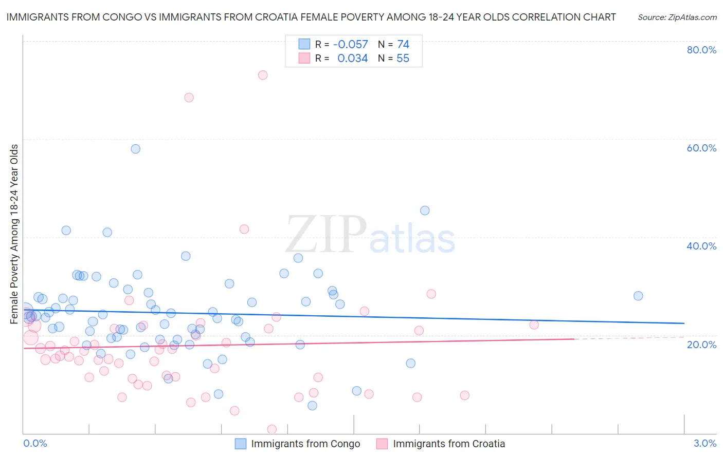 Immigrants from Congo vs Immigrants from Croatia Female Poverty Among 18-24 Year Olds