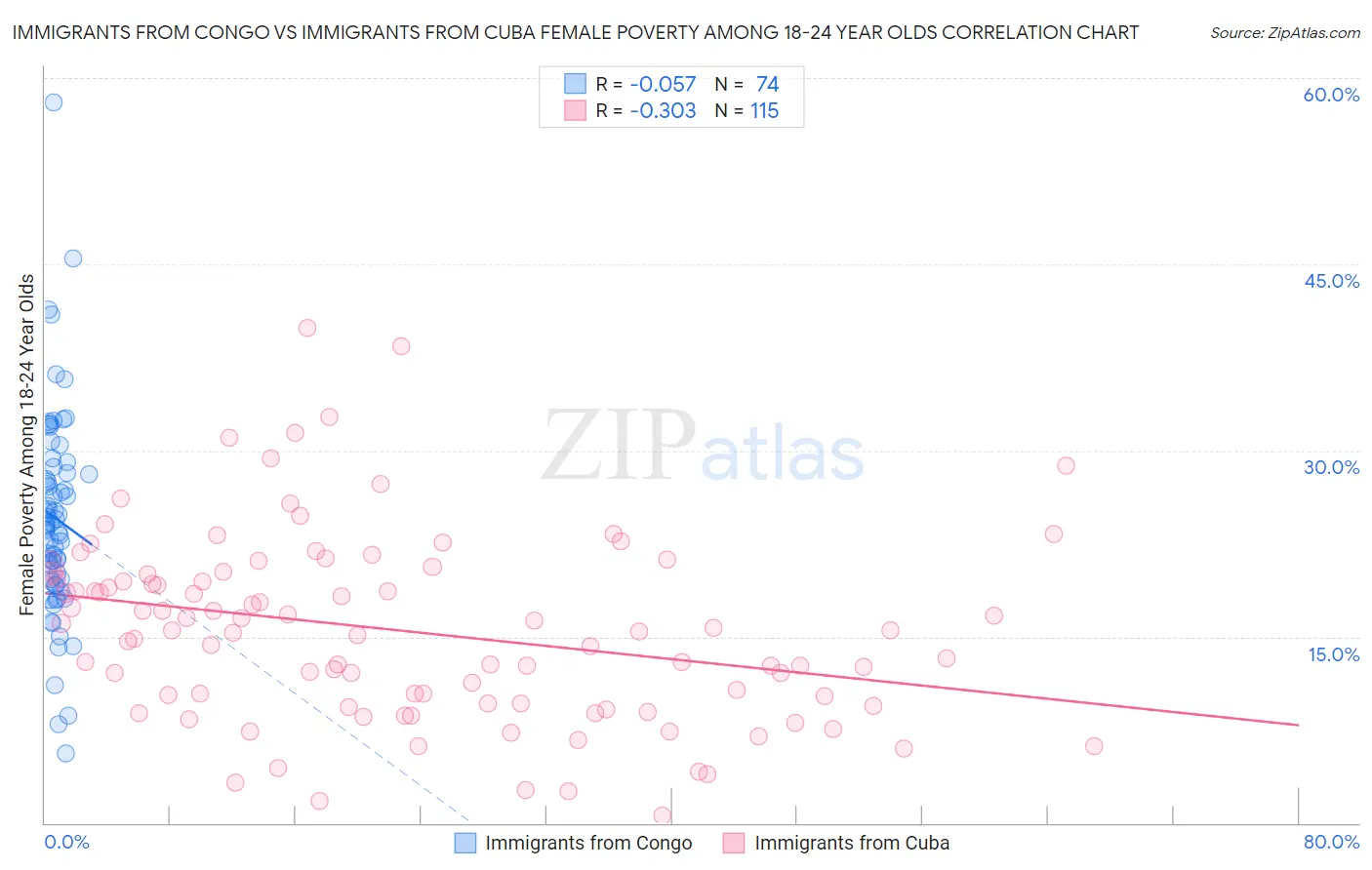 Immigrants from Congo vs Immigrants from Cuba Female Poverty Among 18-24 Year Olds