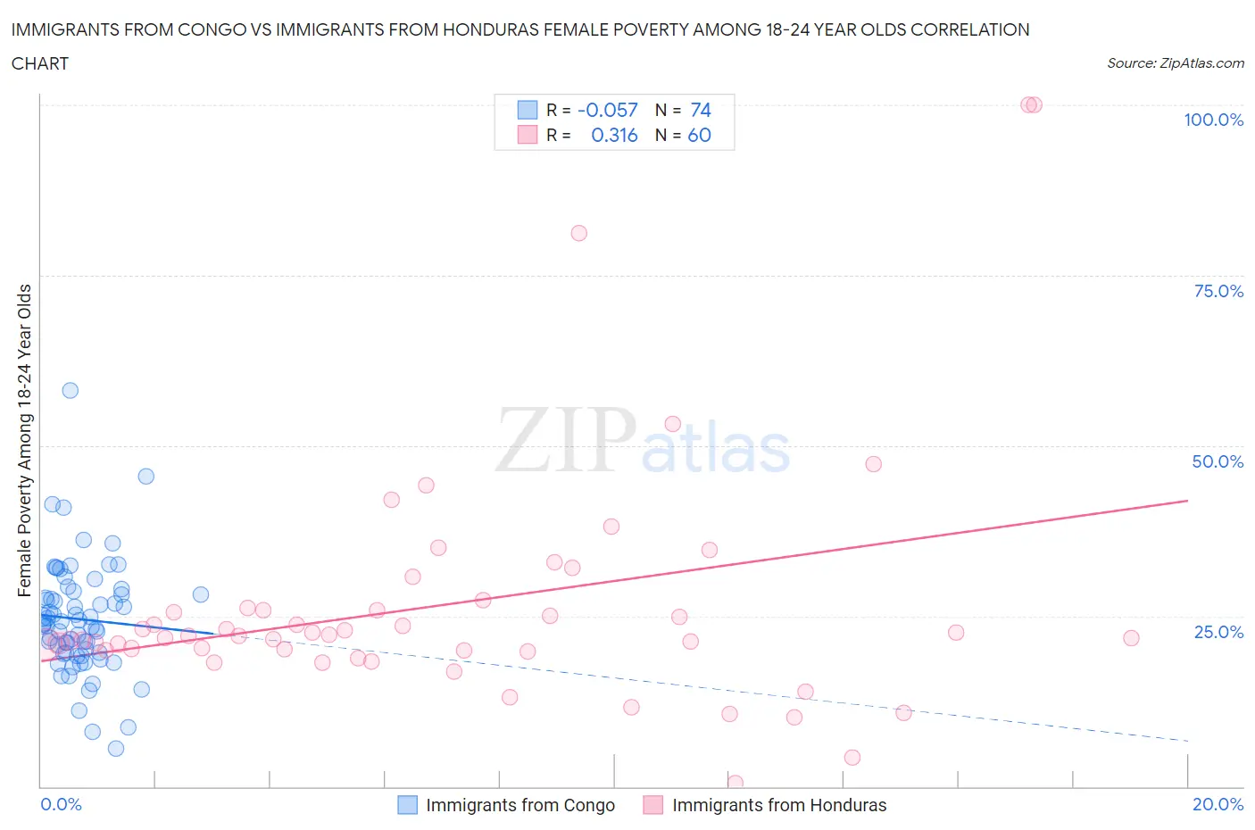 Immigrants from Congo vs Immigrants from Honduras Female Poverty Among 18-24 Year Olds