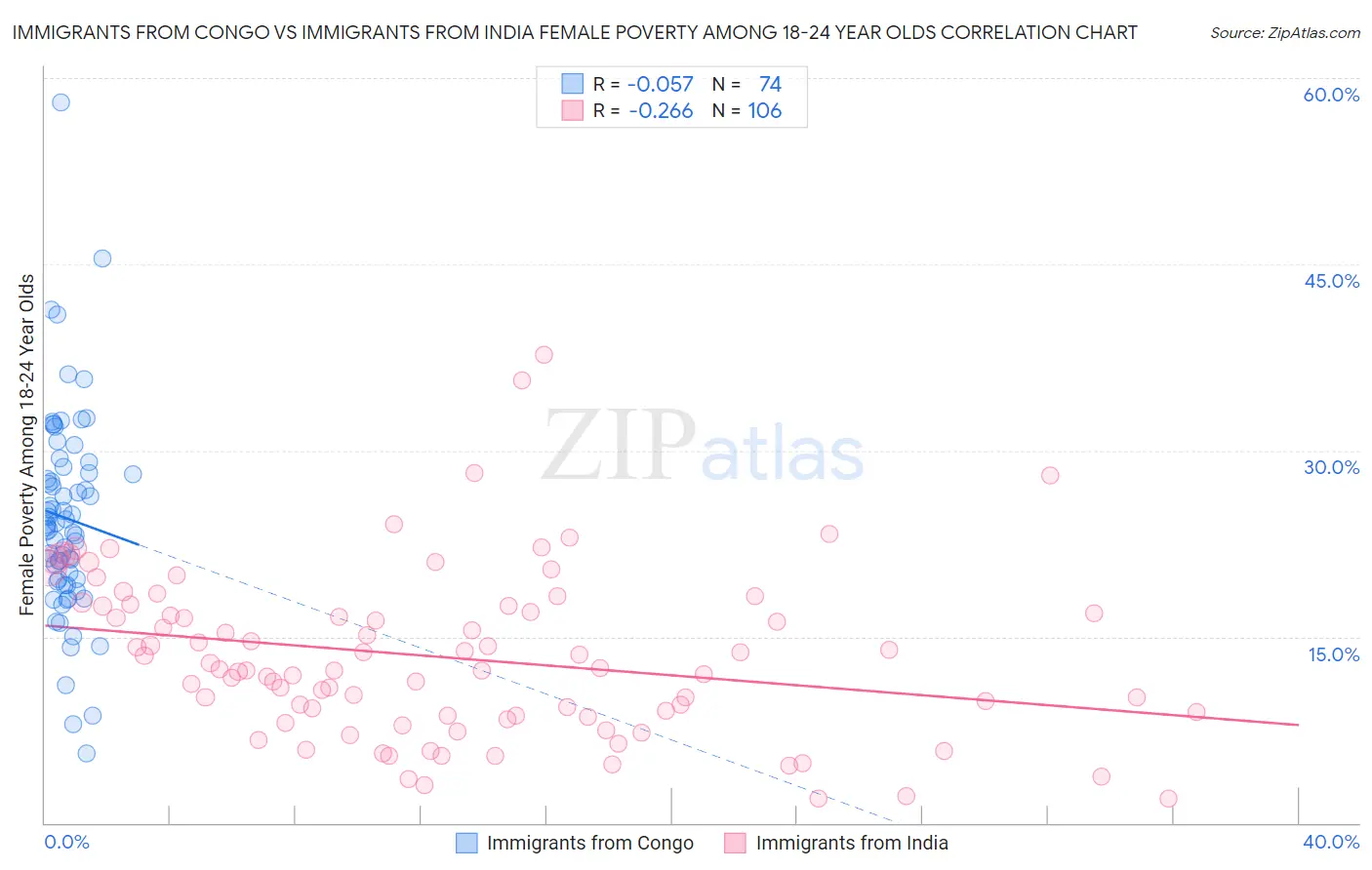 Immigrants from Congo vs Immigrants from India Female Poverty Among 18-24 Year Olds